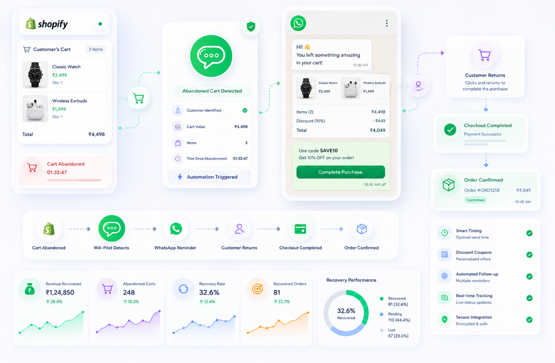 Shopify Abandoned Cart Recovery showcase
