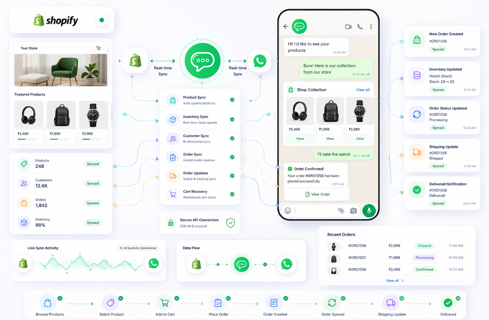 Shopify Integration showcase
